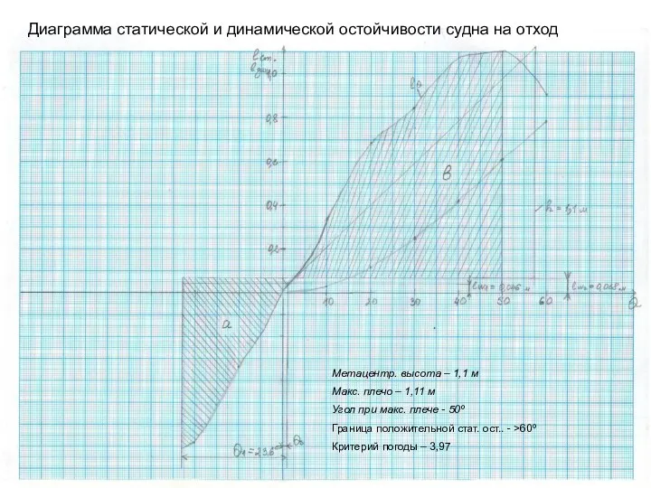 Диаграмма статической и динамической остойчивости судна на отход Метацентр. высота –
