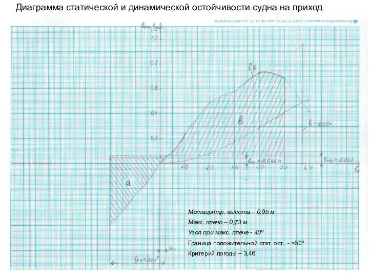 Диаграмма статической и динамической остойчивости судна на приход Метацентр. высота –