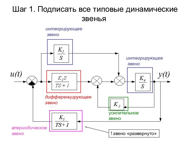 Шаг 1. Подписать все типовые динамические звенья интегрирующее звено интегрирующее звено