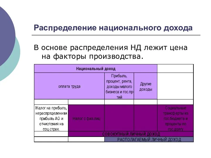 Распределение национального дохода В основе распределения НД лежит цена на факторы производства.