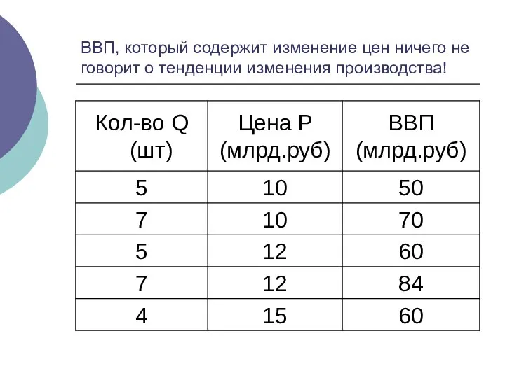 ВВП, который содержит изменение цен ничего не говорит о тенденции изменения производства!