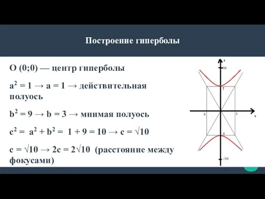 Построение гиперболы О (0;0) — центр гиперболы а2 = 1 →