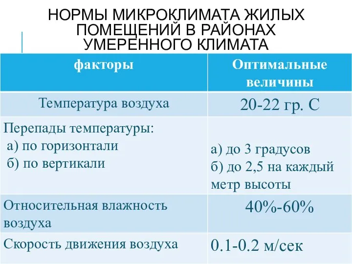 НОРМЫ МИКРОКЛИМАТА ЖИЛЫХ ПОМЕЩЕНИЙ В РАЙОНАХ УМЕРЕННОГО КЛИМАТА