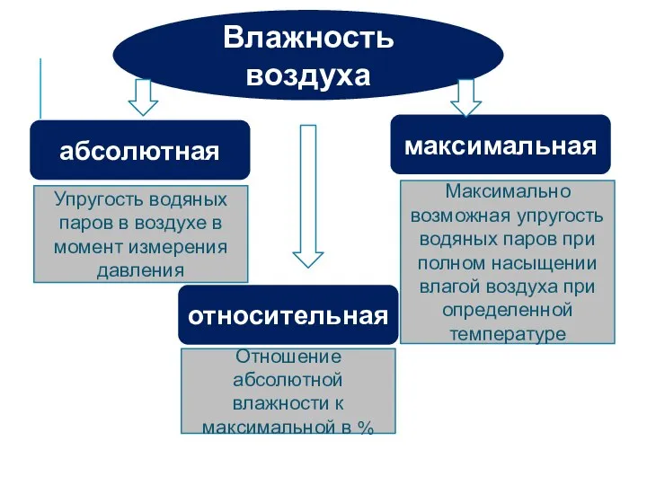 Влажность воздуха абсолютная максимальная относительная Упругость водяных паров в воздухе в