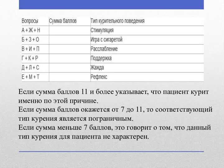 Если сумма баллов 11 и более указывает, что пациент курит именно