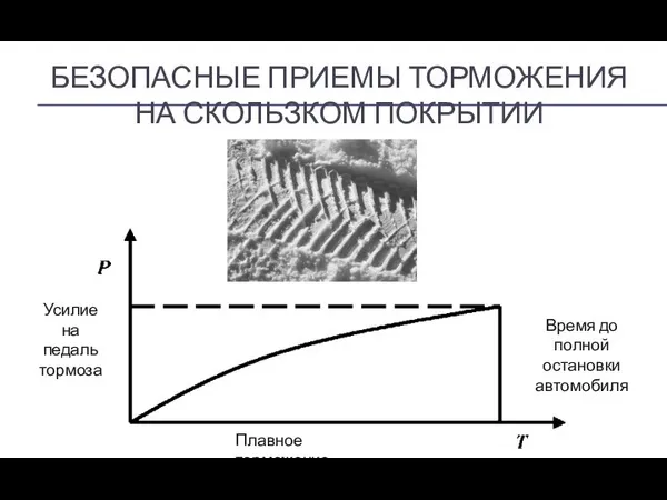 БЕЗОПАСНЫЕ ПРИЕМЫ ТОРМОЖЕНИЯ НА СКОЛЬЗКОМ ПОКРЫТИИ Плавное торможение Усилие на педаль