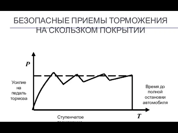 БЕЗОПАСНЫЕ ПРИЕМЫ ТОРМОЖЕНИЯ НА СКОЛЬЗКОМ ПОКРЫТИИ Ступенчатое торможение Усилие на педаль