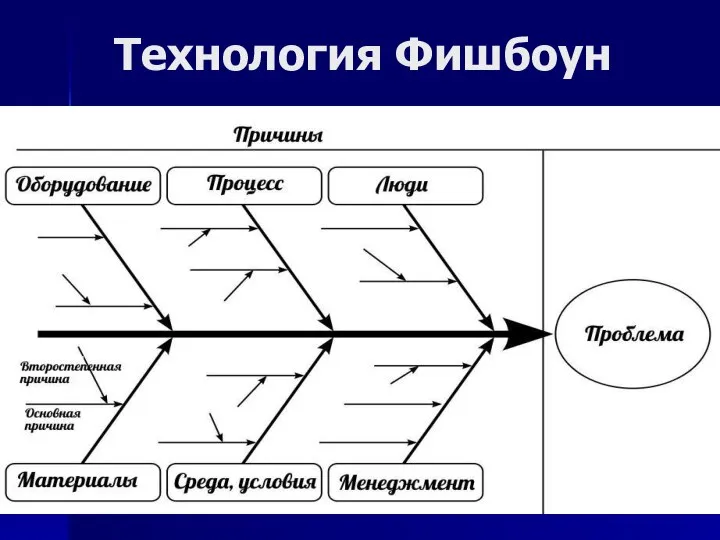 Технология Фишбоун