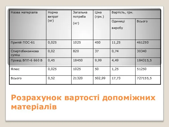 Розрахунок вартості допоміжних матеріалів