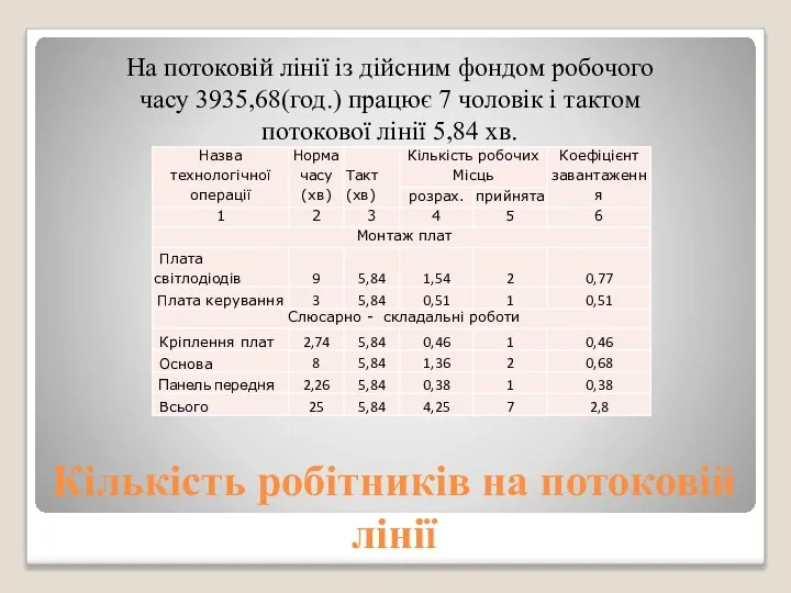 Кількість робітників на потоковій лінії На потоковій лінії із дійсним фондом