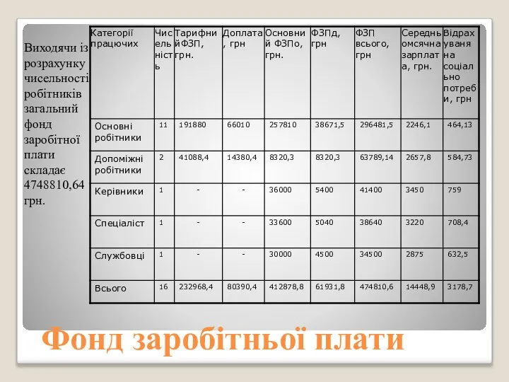 Фонд заробітньої плати Виходячи із розрахунку чисельності робітників загальний фонд заробітної плати складає 4748810,64 грн.