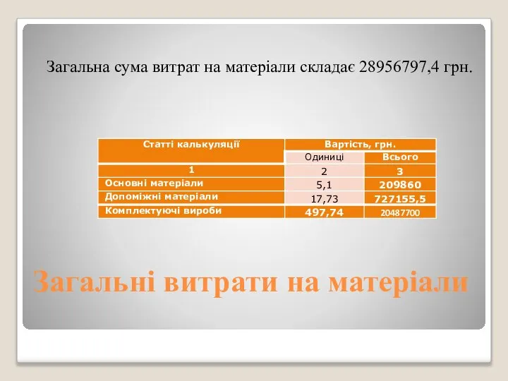 Загальні витрати на матеріали Загальна сума витрат на матеріали складає 28956797,4 грн.