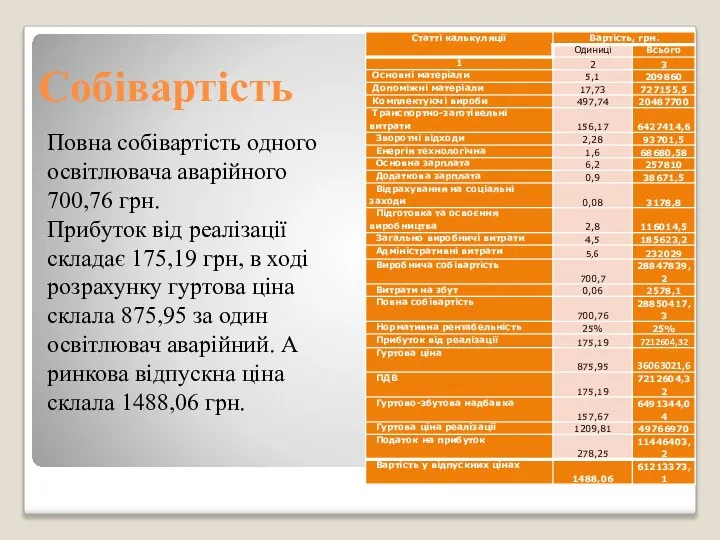 Собівартість Повна собівартість одного освітлювача аварійного 700,76 грн. Прибуток від реалізації