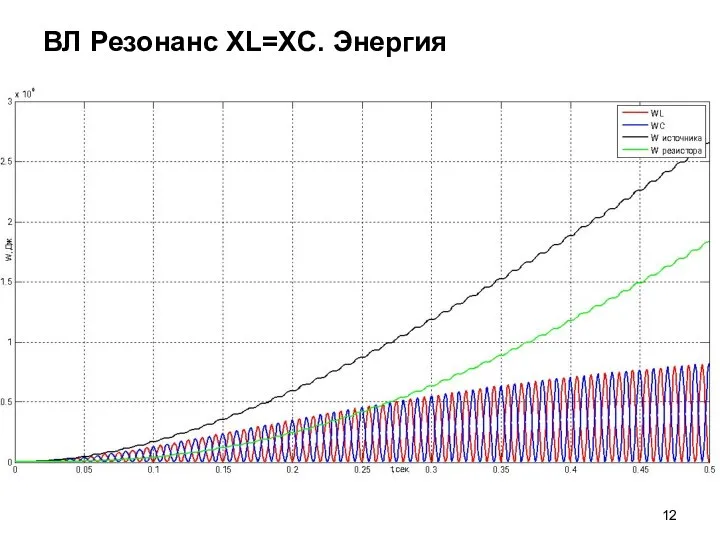 ВЛ Резонанс XL=XC. Энергия