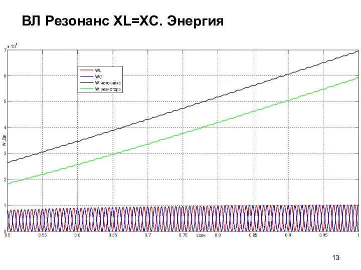 ВЛ Резонанс XL=XC. Энергия