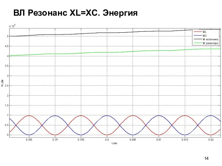 ВЛ Резонанс XL=XC. Энергия