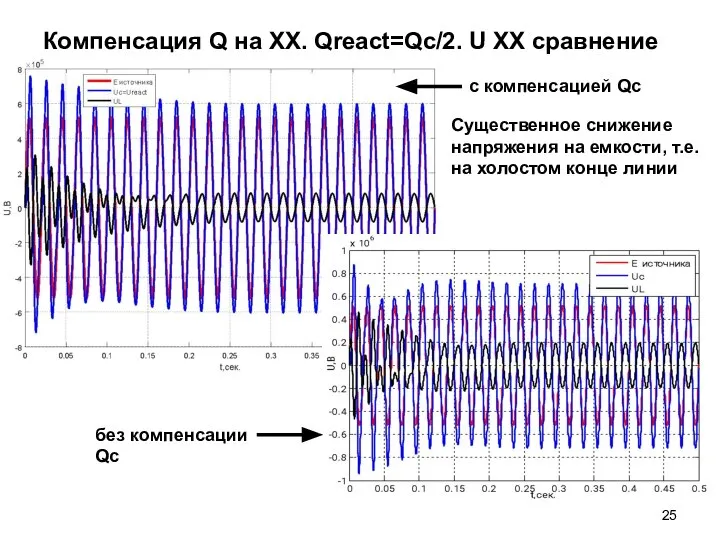 Компенсация Q на ХХ. Qreact=Qc/2. U ХХ сравнение с компенсацией Qc