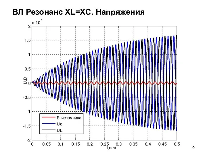 ВЛ Резонанс XL=XC. Напряжения