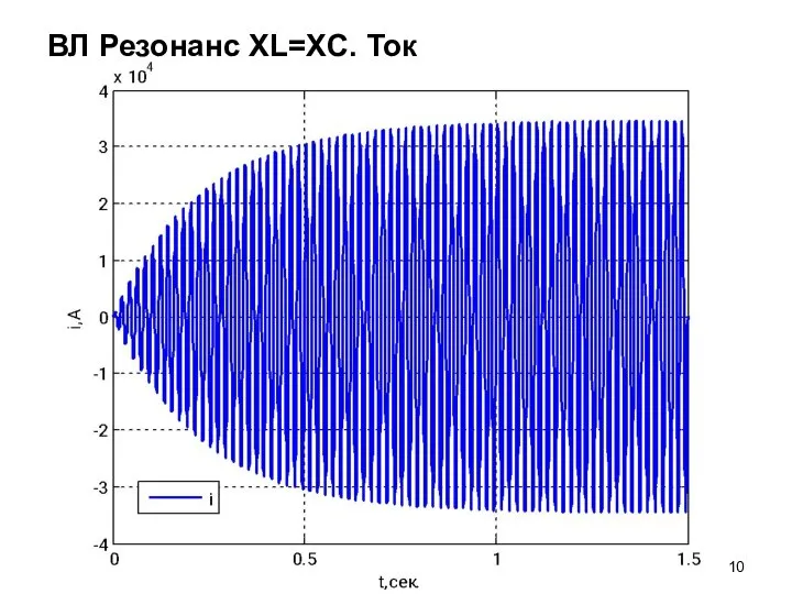 ВЛ Резонанс XL=XC. Ток