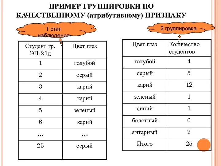 ПРИМЕР ГРУППИРОВКИ ПО КАЧЕСТВЕННОМУ (атрибутивному) ПРИЗНАКУ 1 стат.наблюдение 2 группировка