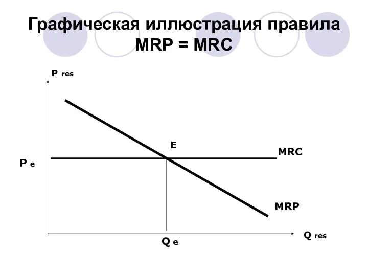 Графическая иллюстрация правила MRP = MRC Q res P res Q