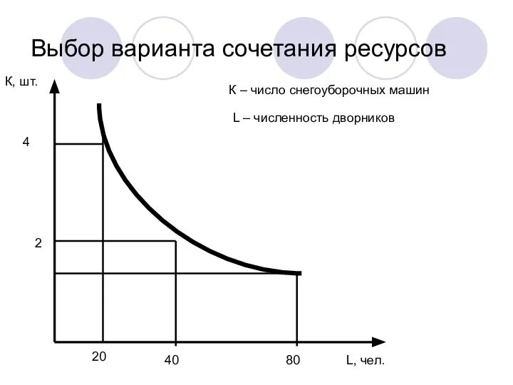 Выбор варианта сочетания ресурсов К, шт. L, чел. 4 20 2