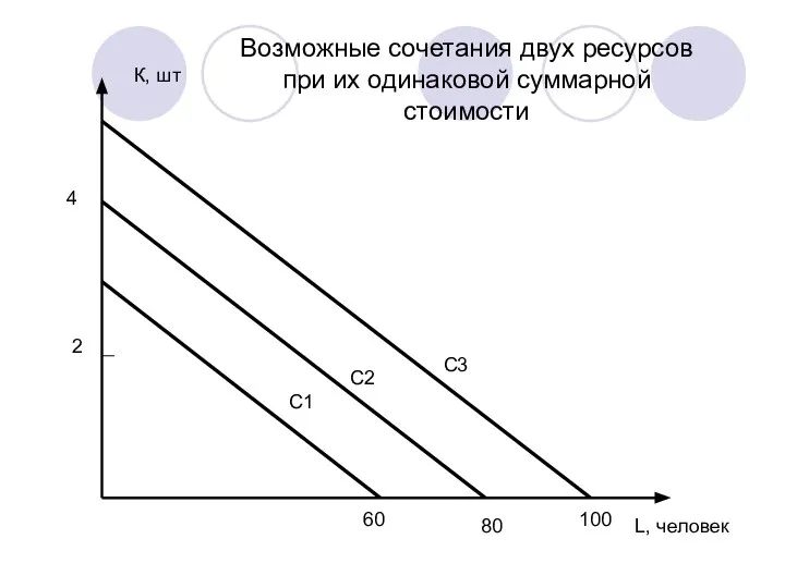 С1 С2 С3 К, шт L, человек 4 80 60 100