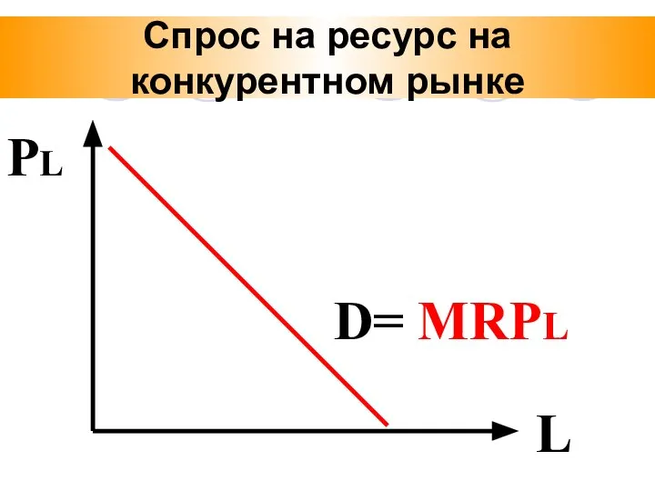 Спрос на ресурс на конкурентном рынке РL L D= MRPL