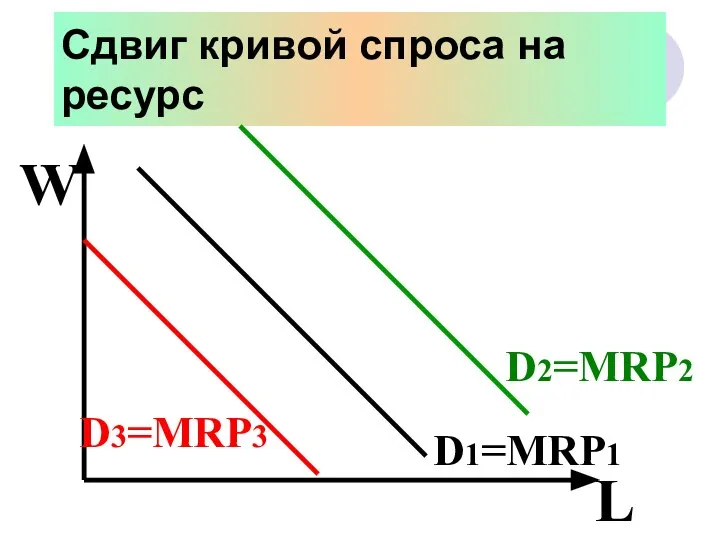 Сдвиг кривой спроса на ресурс W L D1=MRP1 D2=MRP2 D3=MRP3