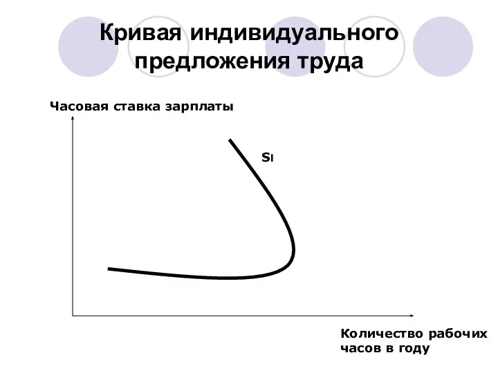 Кривая индивидуального предложения труда Количество рабочих часов в году Часовая ставка зарплаты Sl