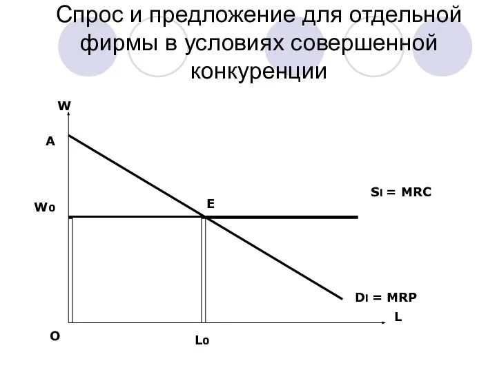 Спрос и предложение для отдельной фирмы в условиях совершенной конкуренции L