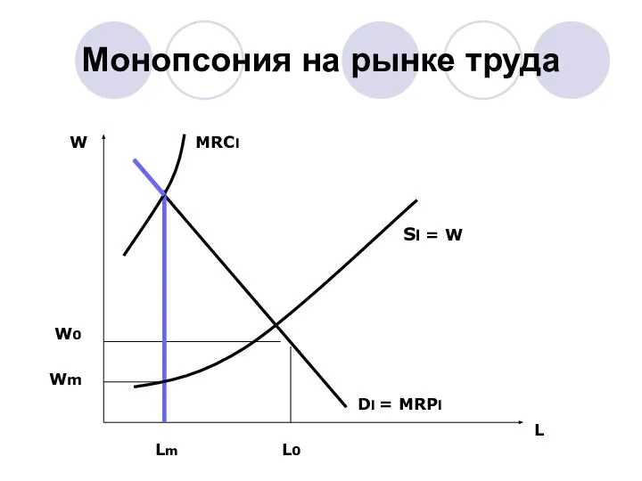 Монопсония на рынке труда L W L0 W0 Lm Wm Dl