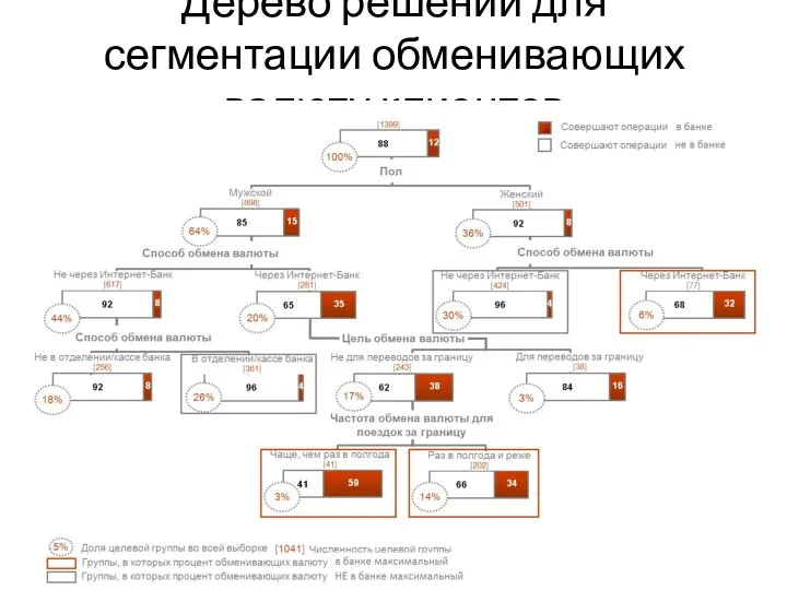 Дерево решений для сегментации обменивающих валюту клиентов