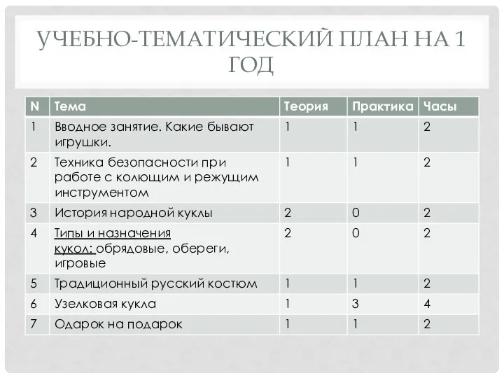 УЧЕБНО-ТЕМАТИЧЕСКИЙ ПЛАН НА 1 ГОД