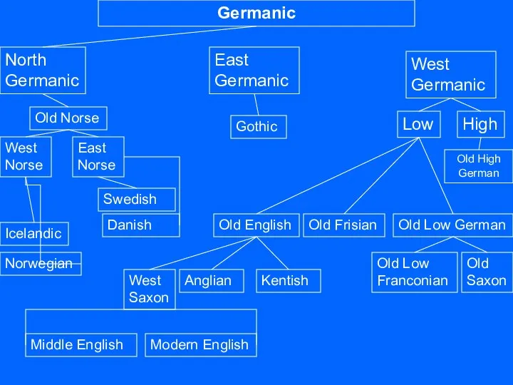 Germanic Icelandic East Norse West Norse Old Norse Gothic East Germanic