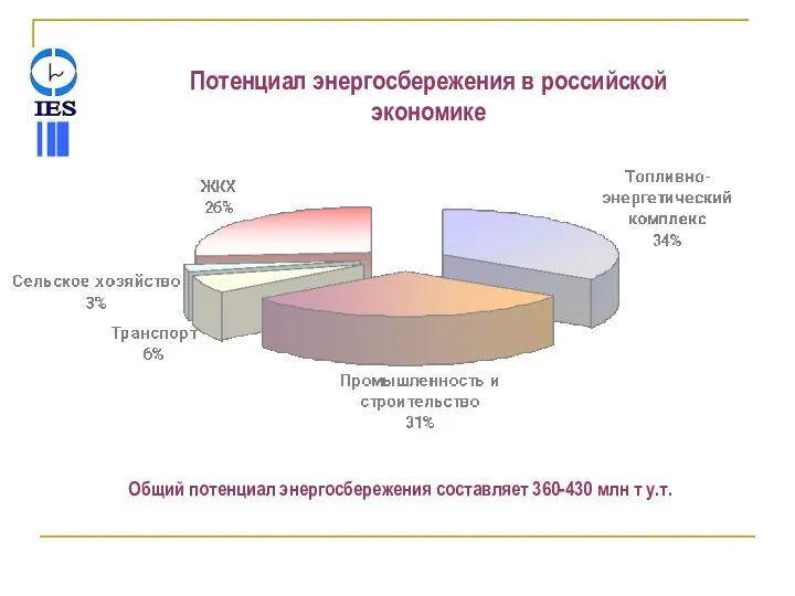 Потенциал энергосбережения в российской экономике Общий потенциал энергосбережения составляет 360-430 млн т у.т.