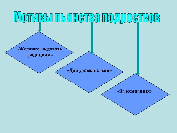 Мотивы пьянства подростков «Желание следовать традициям» «Для удовольствия» «За компанию»