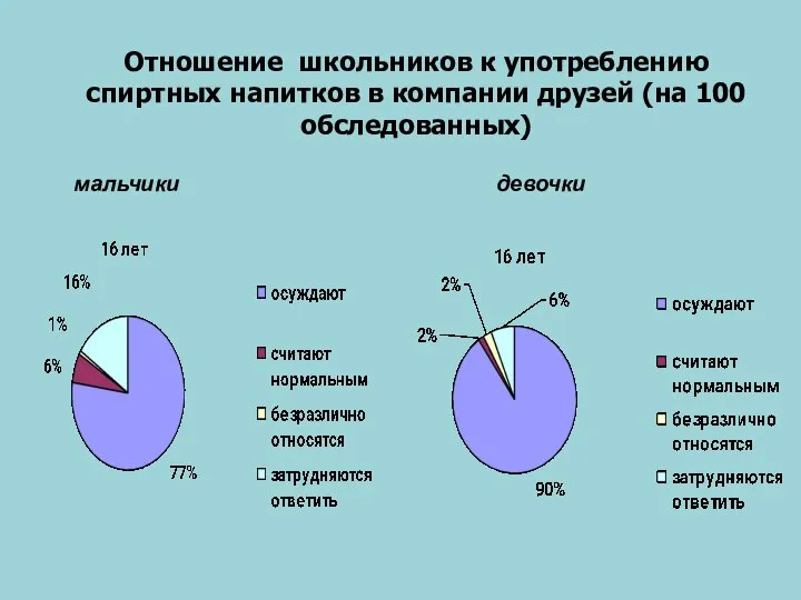 Отношение школьников к употреблению спиртных напитков в компании друзей (на 100 обследованных) мальчики девочки