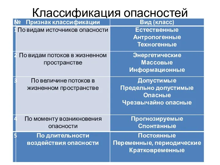 Классификация опасностей