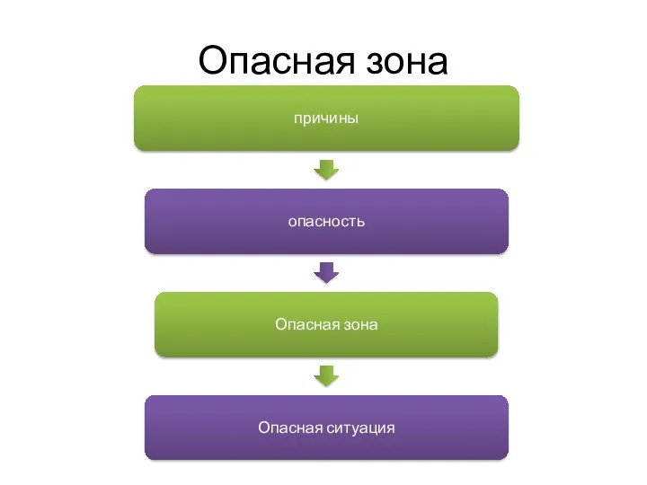 Опасная зона причины опасность Опасная зона Опасная ситуация