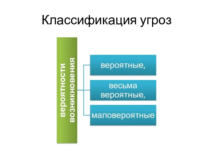 Классификация угроз