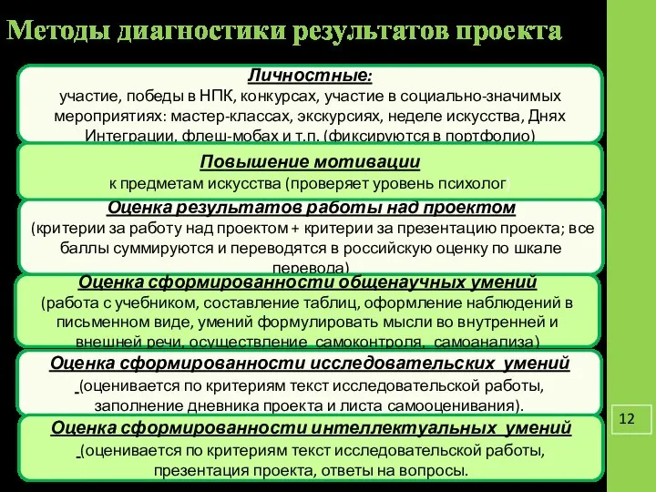 Методы диагностики результатов проекта Личностные: участие, победы в НПК, конкурсах, участие