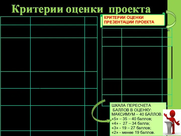 Критерии оценки проекта КРИТЕРИИ ОЦЕНКИ ПРЕЗЕНТАЦИИ ПРОЕКТА ШКАЛА ПЕРЕСЧЕТА БАЛЛОВ В