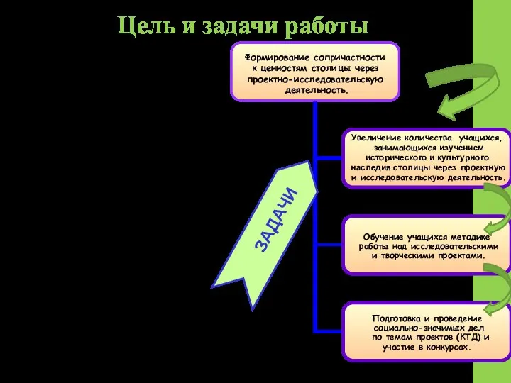 Цель и задачи работы Цель педагогическая: развитие духовного, нравственно-эстетического и патриотического