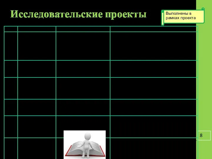 Исследовательские проекты Выполнены в рамках проекта