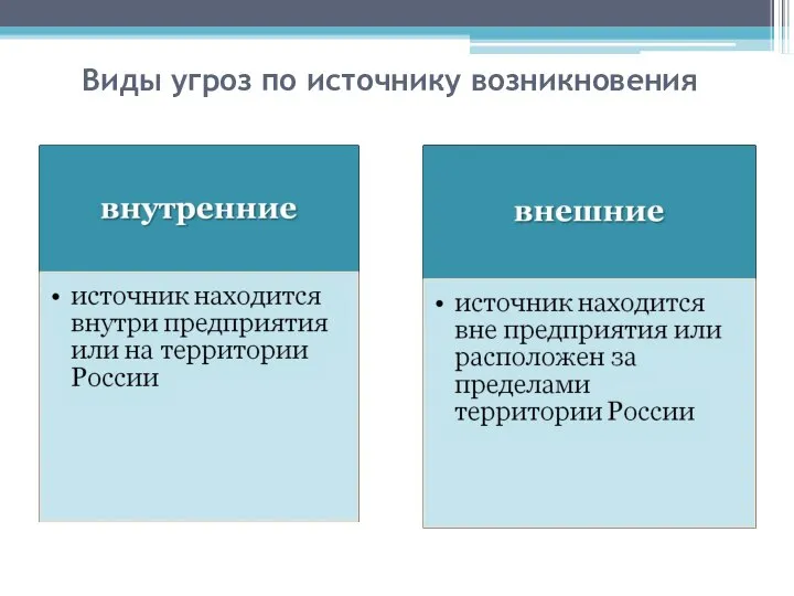 Виды угроз по источнику возникновения