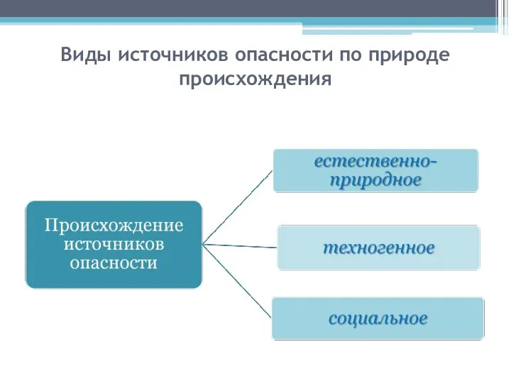 Виды источников опасности по природе происхождения