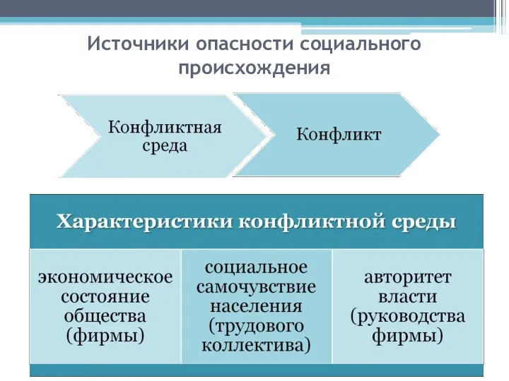 Источники опасности социального происхождения