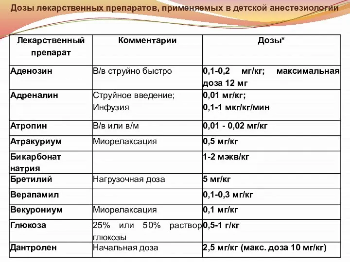 Дозы лекарственных препаратов, применяемых в детской анестезиологии