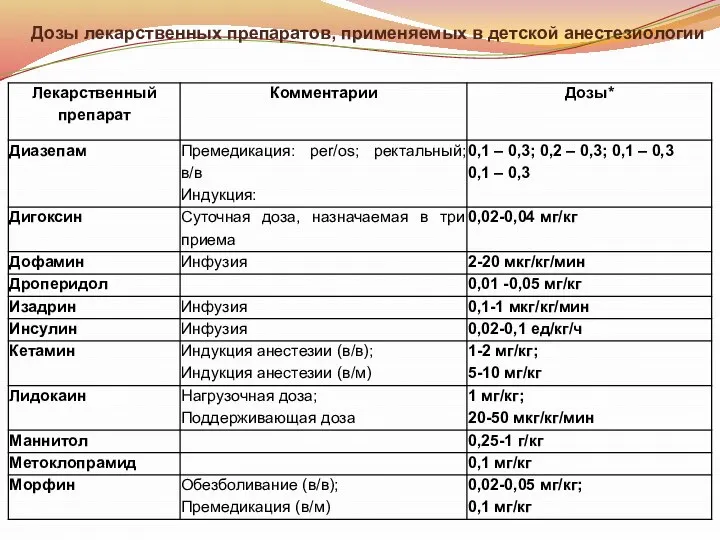 Дозы лекарственных препаратов, применяемых в детской анестезиологии